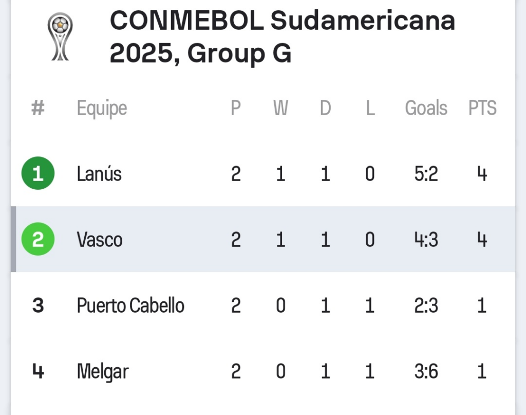 Classificação do Vasco na Copa Sul-Americana